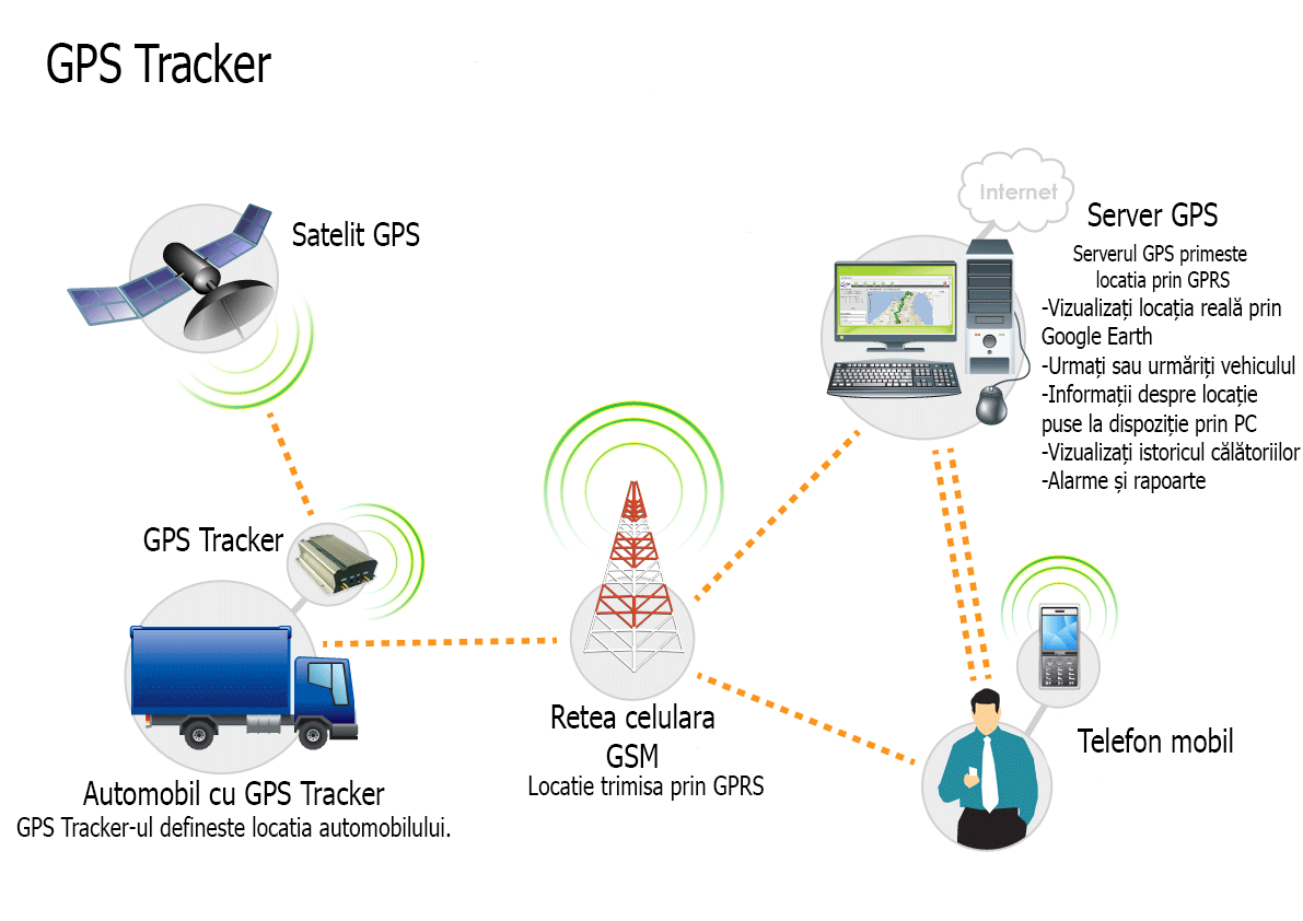GPS Tracker Auto TK103 localizare si urmarire