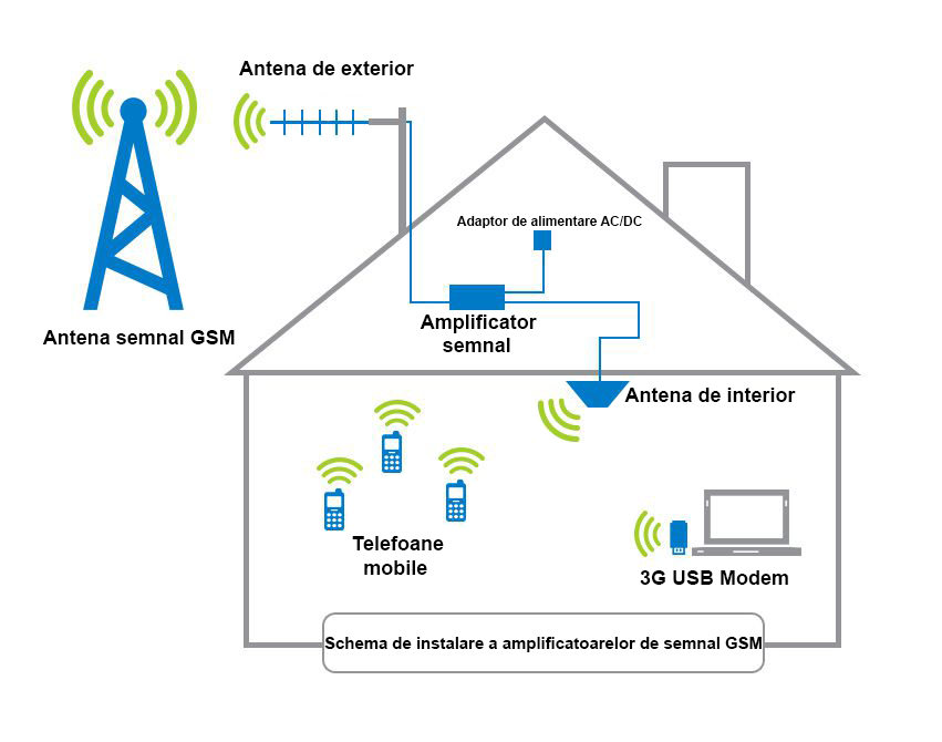 AMPLIFICATOR SEMNAL GSM