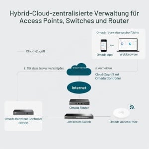 Controler Hardware TP-Link Omada OC300, 2 Porturi Ethernet, Management Centralizat - Img 6