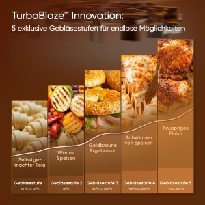 Friteuza cu aer cald Cosori TurboBlaze 9-in-1, 6L, 64 economie energie, Alb - Img 2