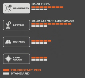 Lampa Halogen OSRAM TRUCKSTAR PRO R5W, 24V, 120 Helligkeit, 10 buc - Img 5