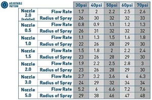 Sprinkler Turbine Orbit 55179, raza 4,8-10,7 m, ajustabil 40-360 grade - Img 3