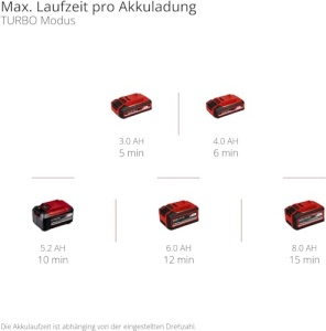 Suflanta de frunze Einhell GP-LB 18200 Li GK-Solo 18V 670 m3h Motor Brushless Fara acumulator - Img 10