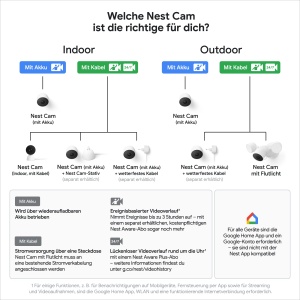 Camera de supraveghere Google Nest Cam, 2 bucati, rezistenta la intemperii, alba - Img 5