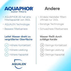 Cartus Filtru AQUAPHOR A5 pentru Apa Potabila - 350L, Tehnologie AQUALEN - Img 8