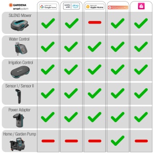 Controler de irigare inteligent GARDENA cu 6 zone de udare, conectivitate smart - Img 3