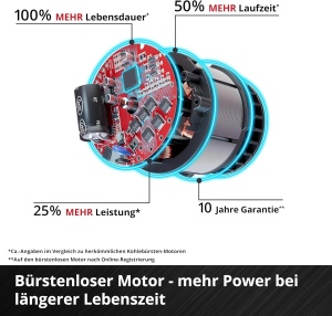Masina de insurubat cu impact Einhell IMPAXXO 18230 18V Motor Brushless 230 Nm - Img 6
