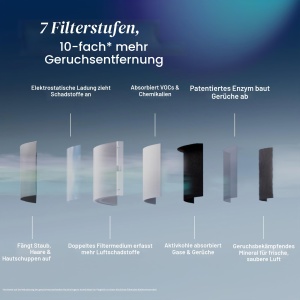 Purificator de aer Blueair 4.0 pentru camere mari, 3385 ft, HEPASilent, WiFi - Img 3