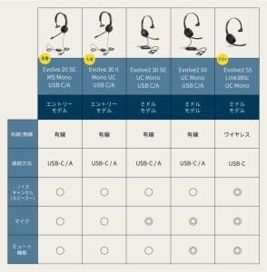 Casti Jabra Evolve 20 SE Mono USB-CA Negru cu Anularea Zgomotului - Img 7