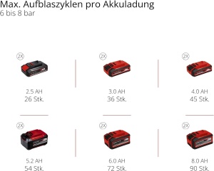 Compresor portabil Einhell TE-AC 36150 Li OF-Solo 36V 6L 150 lmin fara ulei - Img 3