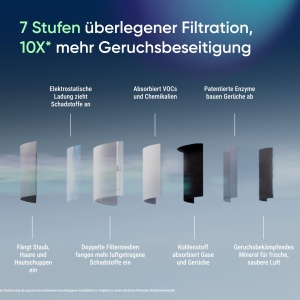 Purificator de aer Blueair Blue Signature 154 m2 Tehnologie HEPASilent Eliminare alergeni si mirosuri - Img 4