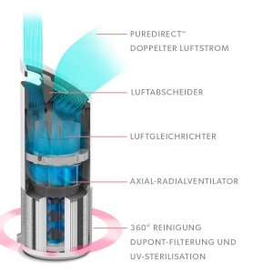Purificatorul de aer Leitz TruSens Z-1000 capteaza virusii, alergenii, polenul, praful, mirosurile si fumul din aer, lampa UV-C ucide mai mult de 98% din bacteriile din aer, pentru incaperi de pana la 23 m2, 2415112EU - Img 4