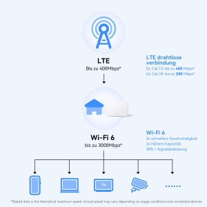 Router 4G HUAWEI CPE 5, Wi-Fi 6, 400 Mbps, Alb - Img 2