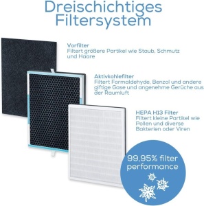 Set de filtre Beurer LR 500, sistem de filtrare triplu, HEPA H13, activ carbon - Img 2