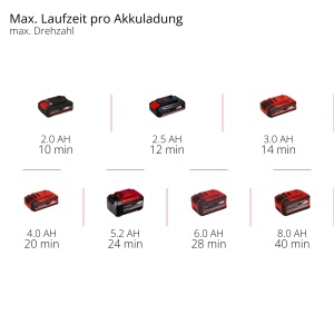 Suflanta universala Einhell GE-UB 18250 Li E 18V 250 kmh cu acumulator 40 Ah si incarcator - Img 9