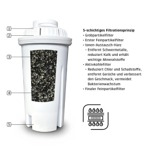 Filtru de apa de schimb CASO (set de 6) - pentru dozatoare de apa calda, imbunatatirea calitatii apei, reducerea calcarului, clorului si poluantilor, principiul de filtrare cu 5 straturi - Img 6