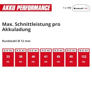 Polizor unghiular fara fir Einhell AXXIO 18150, 18V, 700W, disc 150 mm - Img 11