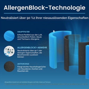 Filtru de aer Blueair 511i Max AllergenBlock, albastru, protectie impotriva alergenilor - Img 3
