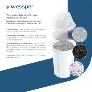 Filtru de apa Wessper AquaClassic, 4 cartuse, compatibil cu BRITA si DAFI - Img 2