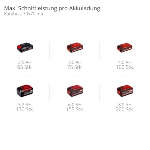 Foarfeca cu acumulator Einhell GC-LC 18/20 Li T-Solo Power X-Change (Li-Ion, 18 V, lungime bara 20 cm, cap motor cu inclinare de 30deg, tija de extensie, angrenaj metalic, fara baterie si incarcator) - Img 10