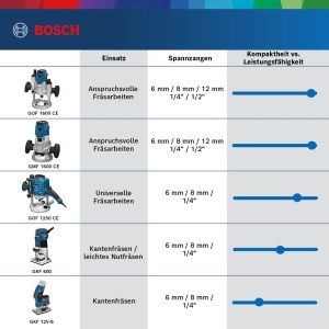 Freza de margini Bosch Professional GKF 12V-8 Sistem 12V Design ergonomic - Img 5