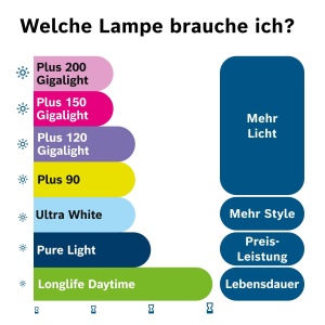 Lampa Halogen H4 Bosch Longlife, 12V 6055W, Durabilitate Mare - Img 7