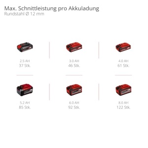 Polizor unghiular profesional cu acumulator Einhell AXXIO 18/125 Power X-Change (18 V, 700 W, disc O 125 mm, adancime de taiere 33 mm, fara perii, pornire usoara, fara disc, fara baterie) - Img 11