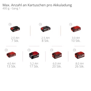Presa de gresare Einhell TP-GR 18690 Li Solo 18V 690 bar 295 mlmin LED 2 trepte - Img 12