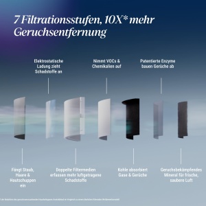 Purificator de aer BLUEAIR Blue Signature SP1i, 22,3 m, cu filtrare HEPASilent, design elegant - Img 3