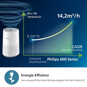 Purificator de aer Philips AC065110, HEPA, 44 m2, energie eficienta, alb - Img 6