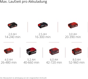 Suflanta de frunze cu acumulator Einhell GC-CL 18 Li E Solo Power X-Change (18 V, viteza aerului de 210 km/h, usoara si puternica, control al vitezei, prindere moale, fara baterie) - Img 9