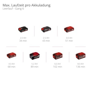 Unealta multifunctionala profesionala fara fir Einhell TP-MG 18 Li BL-Solo Power X-Change (18 V, 3 functii, suport magnetic pentru scule, inclusiv accesorii, fara baterie) - Img 3