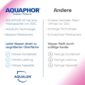 Cartus Filtru AQUAPHOR A5 Pack 2 cu Magneziu, 350l, Compatibil cu Provence, Prestige, Smile - Img 9
