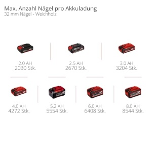 Einhell TE-CN 1832 Li Solo Tacker si Nagler 2-in-1 18V 20 Loviturimin - Img 10
