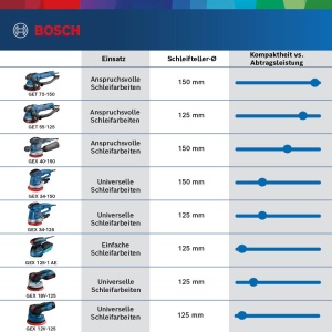 Exzenterschleifer Bosch GEX 40-150, 150mm, cu prindere multilochi si cutie de praf - Img 5