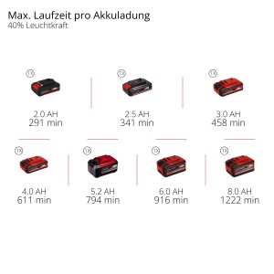 Lampa cu acumulator Einhell TE-CL 182500 Li-Solo, 2500 Lumen, 640 metri - Img 9