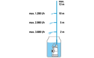 Pompa submersibila Gardena 40001, 4000 lh, cu filtru integrat - Img 4