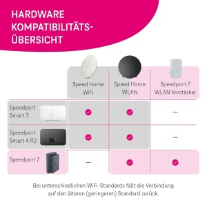 Router Wi-Fi Telekom Speedport 7, 6760 Mbits, Modem fibra optica, Mesh - Img 3