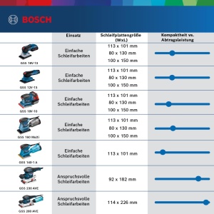 Slefuitor electric Bosch Professional GSS 12V-13, 12V, compact, ergonomic - Img 7