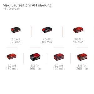 Suflanta universala Einhell GE-UB 18250 Li E 18V 250 kmh cu acumulator 40 Ah si incarcator - Img 10