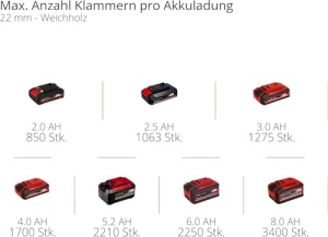 Capsator profesional cu acumulator Einhell FIXETTO 18/38 S Power X-Change (18 V, 60 de lovituri/min, lungime max. 38 mm clema, batatura simpla/serie, incl. 500 cleme, fara baterie) - Img 12