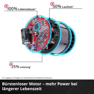 Ferastrau universal cu acumulator profesional Einhell TP-AP 18/28 Li BL-Solo Power X-Change (18 V, fara perii, inaltime de ridicare de 28 mm, 2.500 min-1, adancime de taiere lemn de 20 cm, maner rotativ, fara baterie) - Img 6