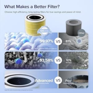 Filtru de aer LEVOIT Core 300 si Core 300S, HEPA, cu carbune activ, pentru alergii si mirosuri - Img 4