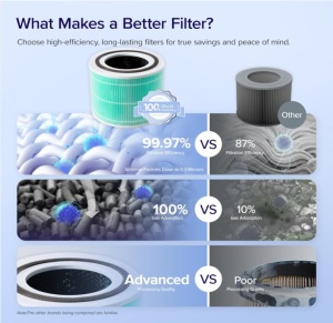 Filtru de inlocuire a toxinelor LEVOIT Core 300 si Core 300S impotriva a 99,97% din evacuarea fumului poluarii aerului, filtru HEPA, filtru si prefiltru cu carbune activ de inalta eficienta, pentru fumatorii care sufera de alergii - Img 6