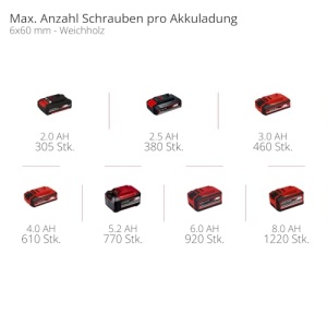 Masina de gaurit si insurubat cu acumulator Einhell TE-CD 18/40 Li-Solo Power X-Change (litiu-ion, 18 V, cuplu maxim de 40 Nm pe 21 de trepte, cutie de viteze cu 2 trepte pentru gaurire + insurubare, electronica de viteza, lumina LED) - Img 9