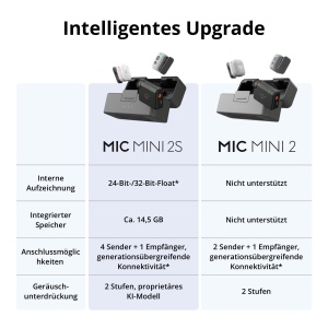Microfon Lavalier DJI Mic Mini 2S, 32-Bit, 28 Ore, Compact - Img 5