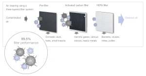Purificator de aer Beurer LR 200 cu filtru combinat si functie ionica, impotriva prafului, parului animalelor de companie, polenului, bacteriilor si virusilor - Img 4