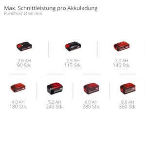 Fierastrau pentru ramuri Einhell GE-GS 18150 Li-Solo, 18V, 10 cm, 1 kg - Img 12