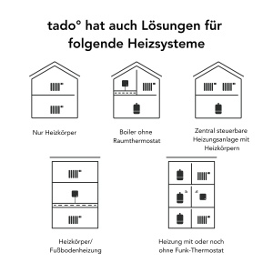 Termostat Inteligent Tado Wifi, pentru Control Digital al Camerei, Usor de Instalati - Img 4
