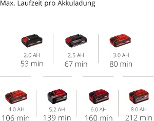 Aparat de tuns gard viu Einhell GC-CH 1840 Li Solo, 40 cm, 2 kg - Img 10